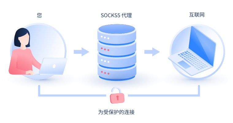 【赣州代理IP】什么是SOCKS和SOCKS5代理？